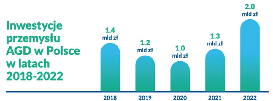 Ubiegłoroczne inwestycje w sektorze były rekordowe.