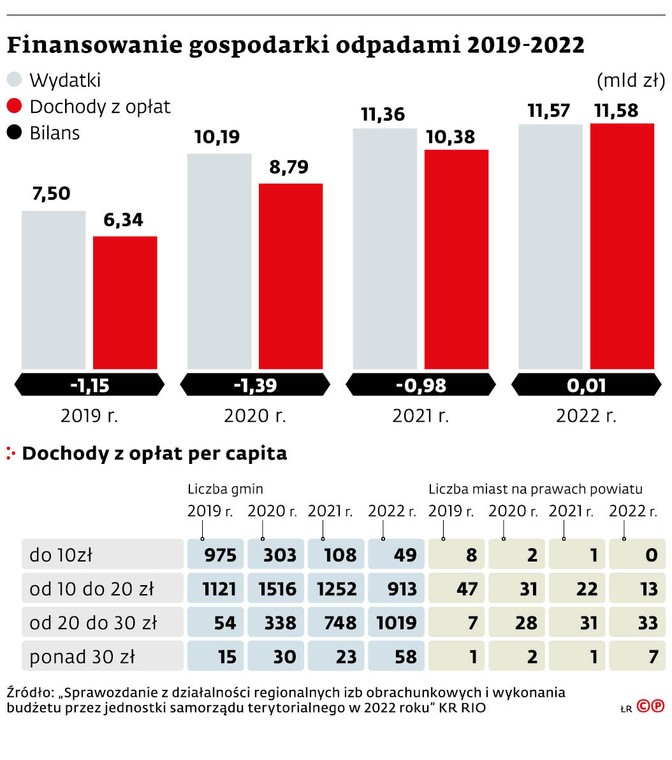 Finansowanie gospodarki odpadami 2019-2022