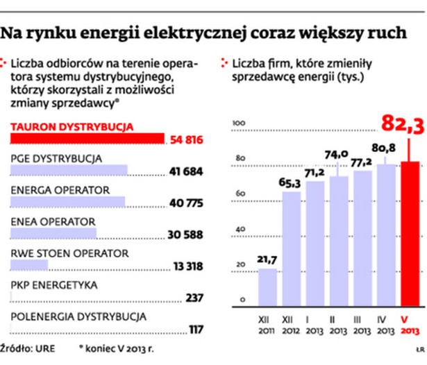 Na rynku energii elektrycznej coraz większy ruch