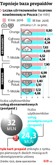 Topnieje baza prepaidów