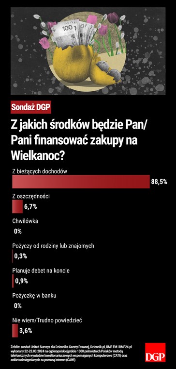 Z jakich środków będzie Pan/Pani finansować zakupy na Wielkanoc?