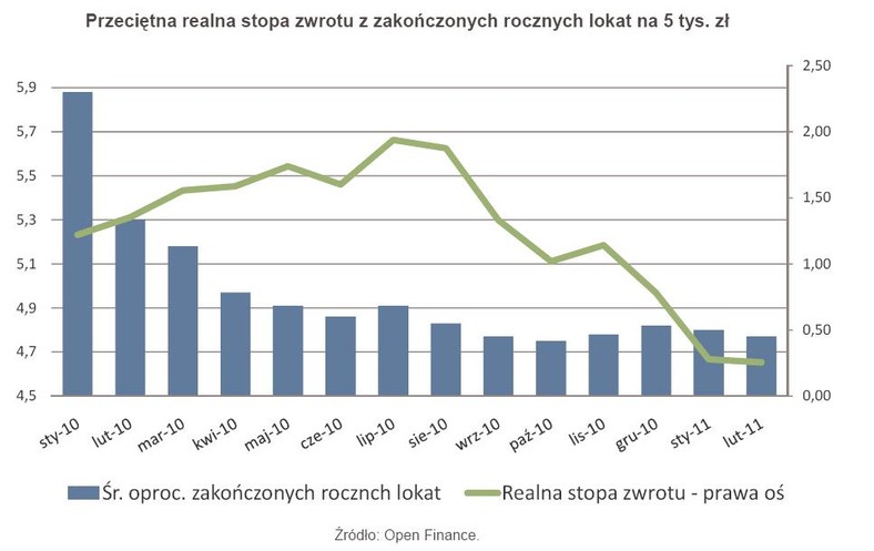 Przeciętna realna stopa zwrotu z zakończonych rocznych lokat na 5 tys. zł