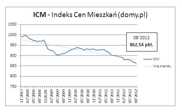 Indeks cen mieszkań