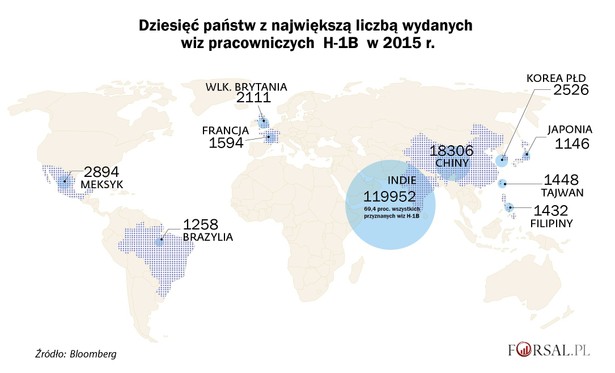 Obecnie program wiz H-1B jest krytykowany za działanie na szkodę amerykańskich pracowników poprzez sztuczne zaniżanie poziomu wynagrodzeń. Program działa od około trzydziestu laty. Celem jego powstania była pomoc firmom w zatrudnianiu wykwalifikowanych pracowników z innych krajów i obsadzenie stanowisk, na które pracodawcy nie mogli znaleźć Amerykanów. Jednak przez lata program znacznie się zmienił. Większość wiz pracowniczych w USA należy do osób z zagranicznych koncernów. Prym w sprowadzaniu pracowników do Stanów Zjednoczonych wiodą przedsiębiorstwa z Indii. W 2015 roku blisko 70 proc. wiz H-1B otrzymali pracownicy z Indii. Z tego kraju pochodzi prawie 120 tys. pracowników. Drugim najliczniej reprezentowanym krajem były Chiny, jednak liczba wiz dla Chińczyków była ponad 6-krotnie mniejsza niż w przypadku Indii (18,3 tys.). Zgodnie z zaleceniami prezydenta Trumpa, Agencja ds. Obywatelstwa i Imigracji USA oświadczyła, że podejmie bardziej agresywne kroki w celu zwalczania "oszustw i nadużyć " związanych z programem wizowym. Departament Sprawiedliwości ostrzegał również pracodawców, którzy ubiegali się o wizę, aby nie dyskryminowali pracowników z USA.