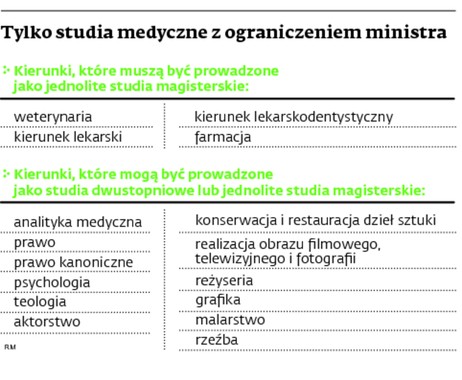 Tylko studia medyczne z ograniczeniem ministra