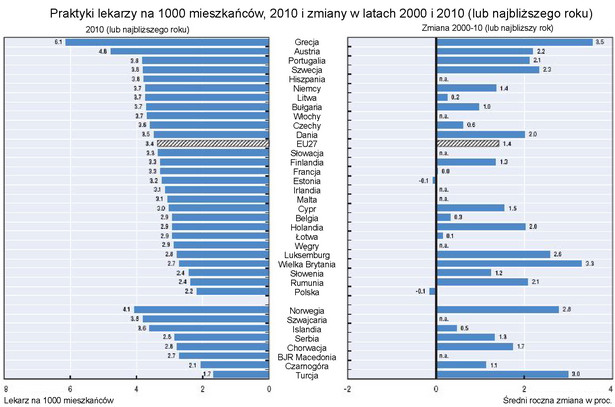 Praktyki lekarzy na 1000 mieszkańców, 2010 i zmiany w latach 2000 i 2010 (lub najbliższego roku)