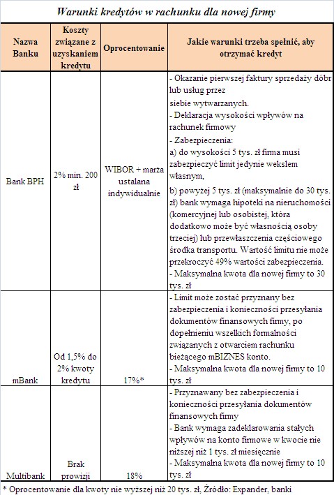 Warunki kredytów w rachunku dla nowej firmy