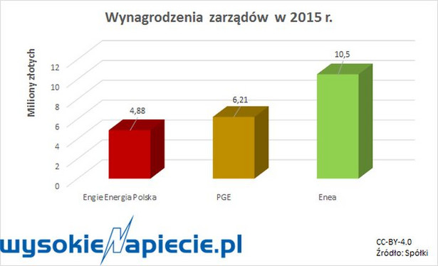 Wynagrodzenia zarządów w 2015