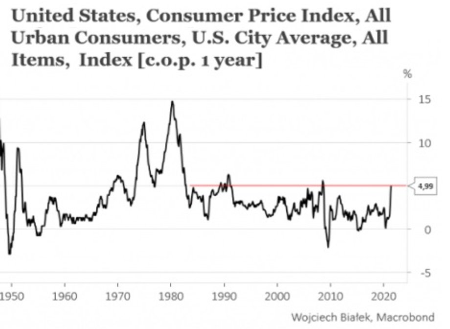 Indeks inflacji konsumentów w USA, którego ostatni odczyt wypadł najwyżej od blisko 13 lat. Źródło: wojciechbialek.pl, Macrobond.