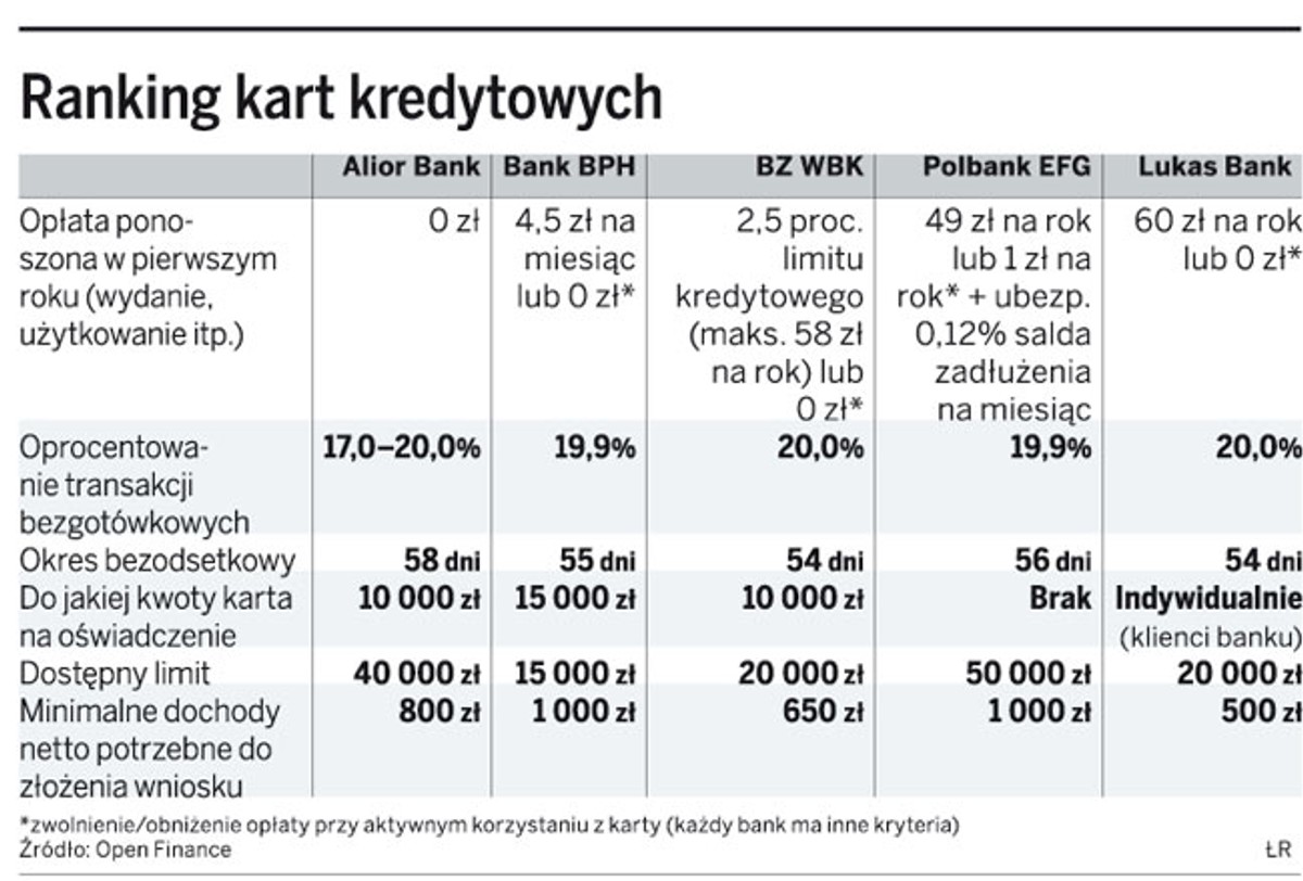 Ranking kart kredytowych