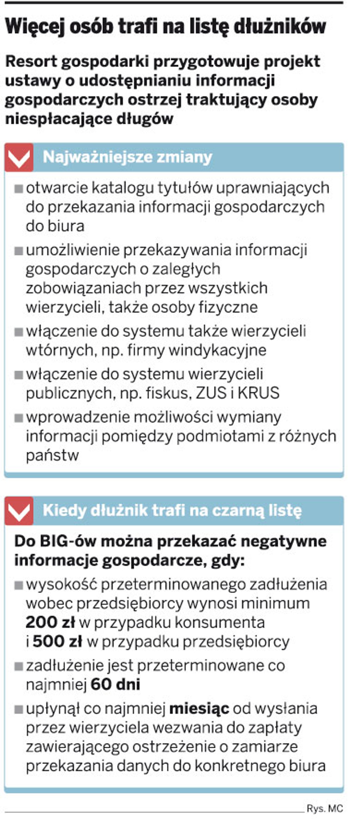 Więcej osób trafi na listę dłużników