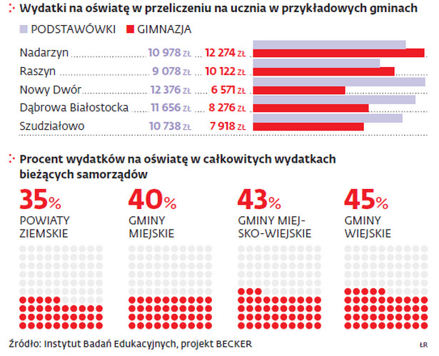 Wydatki na oświatę