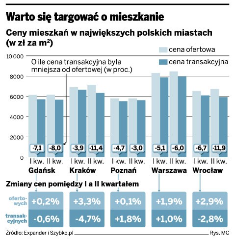 Warto się targować o mieszkanie