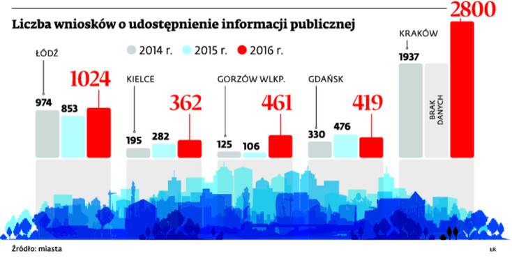 Liczba wniosków o udostępnienie informacji publicznej
