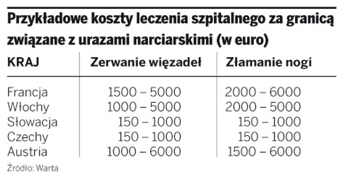 Przykładowe koszty leczenia szpitalnego za granicą związane z urazami narciarskimi (w euro)