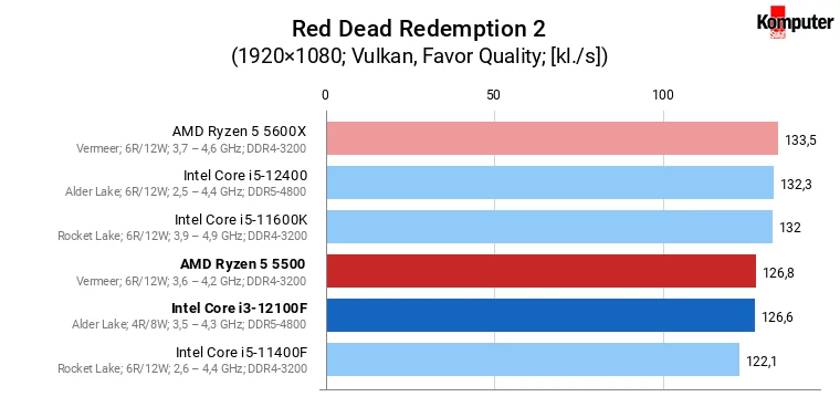 Intel Core i3-12100F vs AMD Ryzen 5 5500 – Red Dead Redemption 2