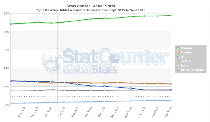 Przeglądarki internetowe wg statCounter