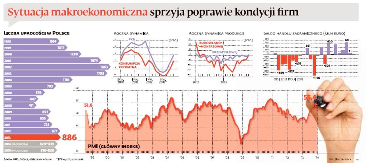 Ożywienie gospodarcze sprzyja kondycji finansowej firm