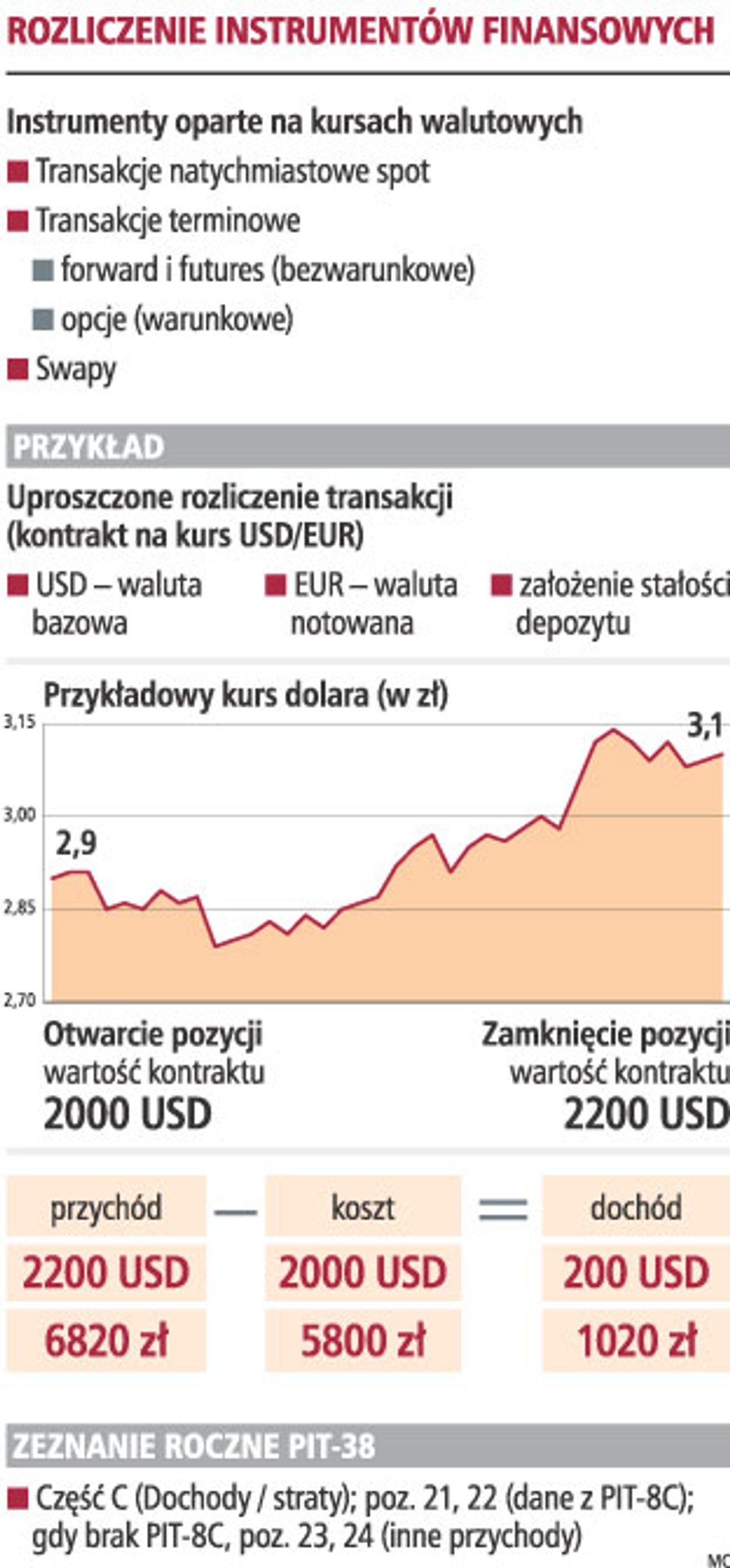 Rozliczenie instrumentów finansowych