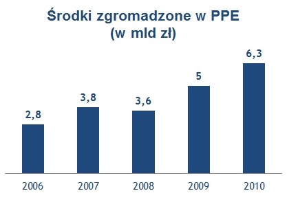 Źródło Money.pl za KNF