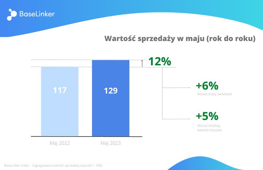 Wzrost sprzedaży online w maju 2023 r.