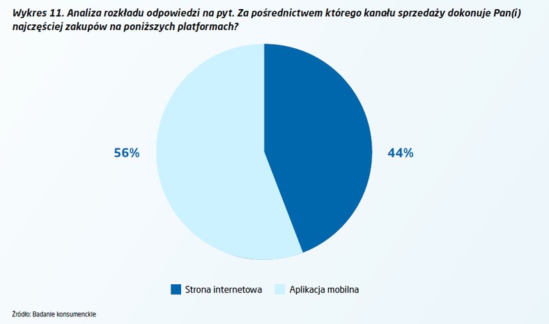 Infografika z raportu "Chińskie platformy e-commerce a polska gospodarka”