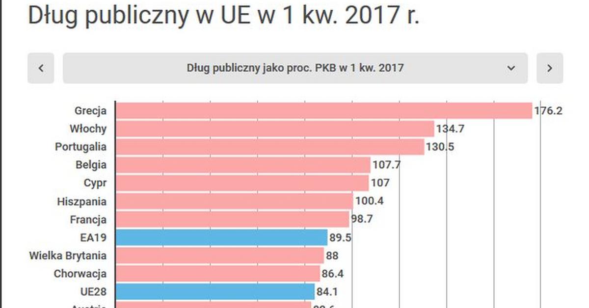 Dług publiczny w UE. Polska drugim najszybciej zadłużającym się krajem -  Forsal.pl