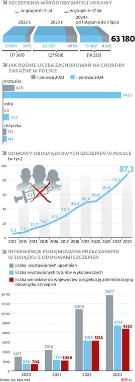 Szczepienia wśród obywateli Ukrainy