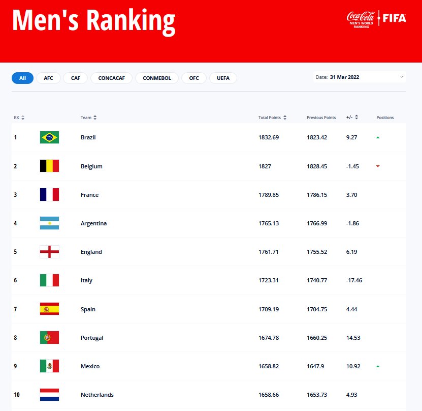 1285 nap után nem Belgiumé a világ legjobb válogatottja - Magyarország újra  a TOP 40-ben - Csakfoci.hu