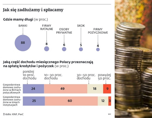 Jak się zadłużamy i jak spłacamy