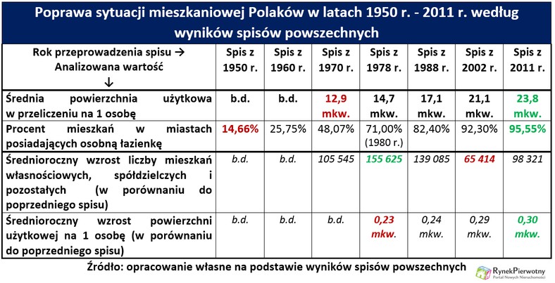 Poprawa sytuacji mieszkaniowej Polaków w latach 1950 r. - 2011 r. według wyników spisów powszechnych