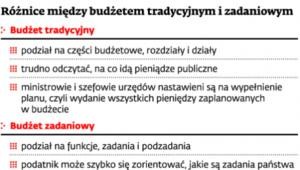 Różnice między budżetem tradycyjnym i zadaniowym