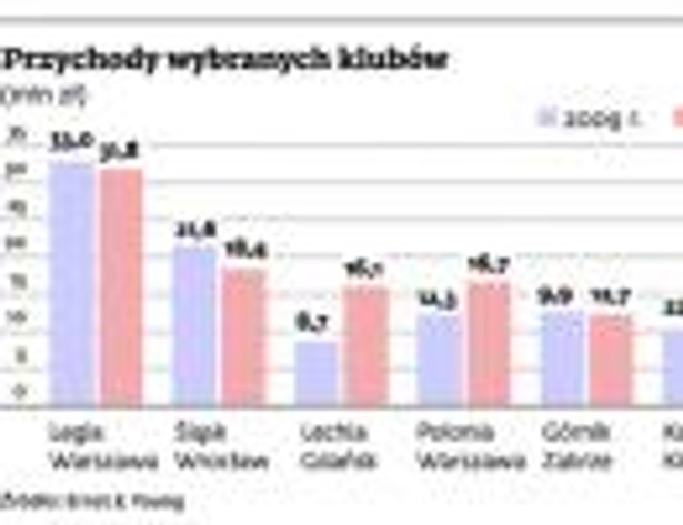 Przychody wybranych klubów (mnl zł)