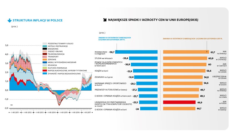 Struktura inflacji w Polsce
