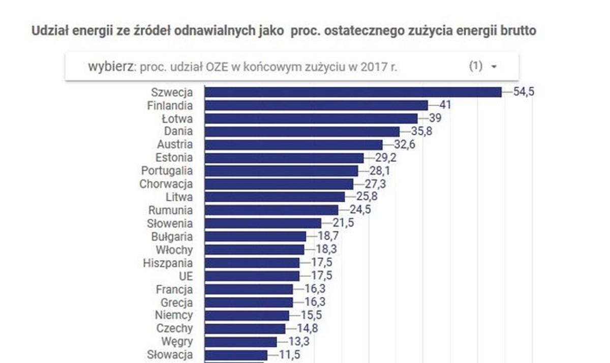 W Polsce spada udział OZE. Jak bardzo zielone są pozostałe kraje UE? [INFOGRAFIKA]