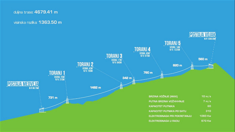 Projekt kolejki linowej Medveja - Vojak