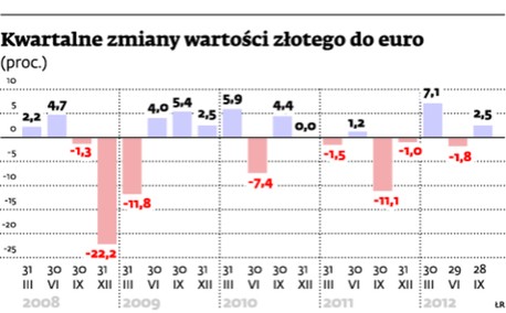 Kwartalne zmiany wartości złotego do euro