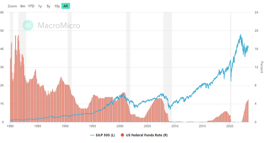 Notowania S&P 500 (niebieska linia, skala lewa) na tle stóp procentowych w USA (czerwone słupki, skala prawa). Widać, że niskie stopy sprzyjały w ostatnich latach indeksowi giełdowemu, ale sam okres cięć stóp oznaczał zwykle spadki. 
