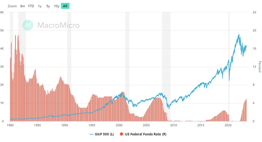 Notowania S&P 500 (niebieska linia, skala lewa) na tle stóp procentowych w USA (czerwone słupki, skala prawa). Widać, że niskie stopy sprzyjały w ostatnich latach indeksowi giełdowemu, ale sam okres cięć stóp oznaczał zwykle spadki. 