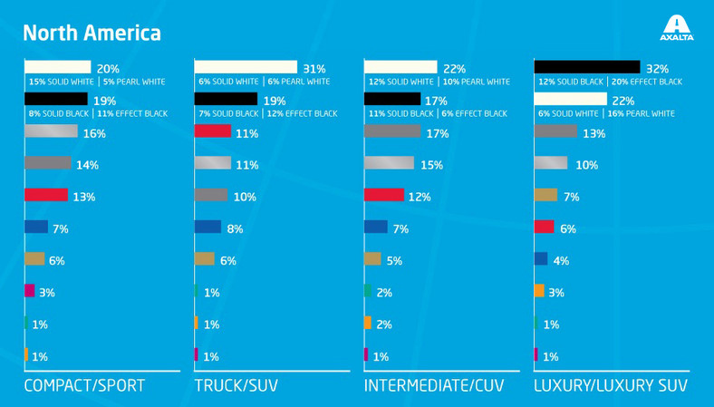 Popularność kolorów aut w Północnej Ameryce