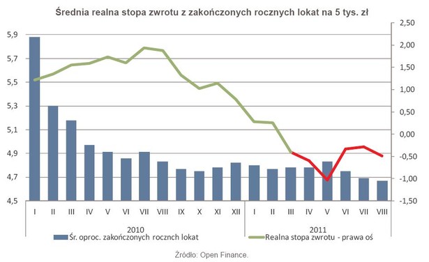 Średnia realna stopa zwrotu z zakończonych rocznych lokat na 5 tys. zł.