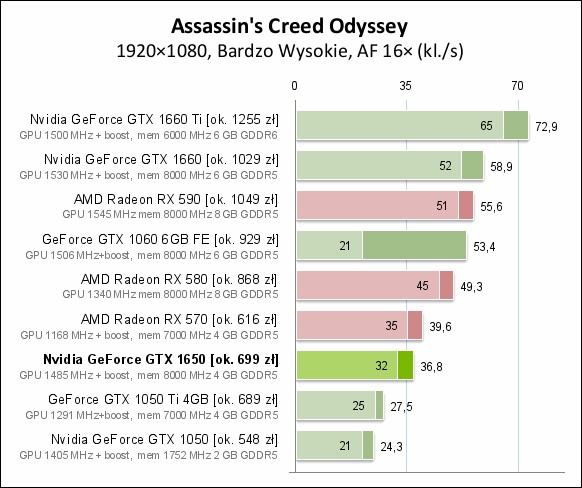 Nvidia GeForce GTX 1650 – test karty graficznej