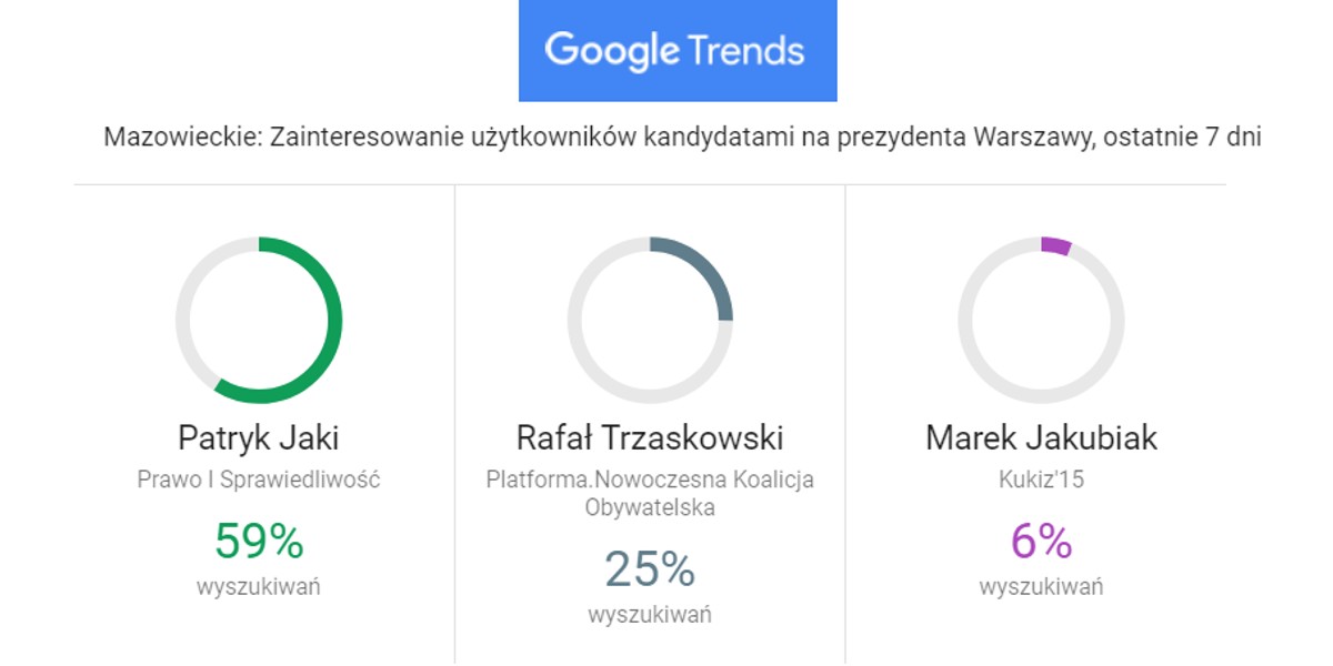 Trendy Google to narzędzie umożliwiające na co dzień przeglądanie informacji zyskujących popularność w sieci. Działa w czasie rzeczywistym