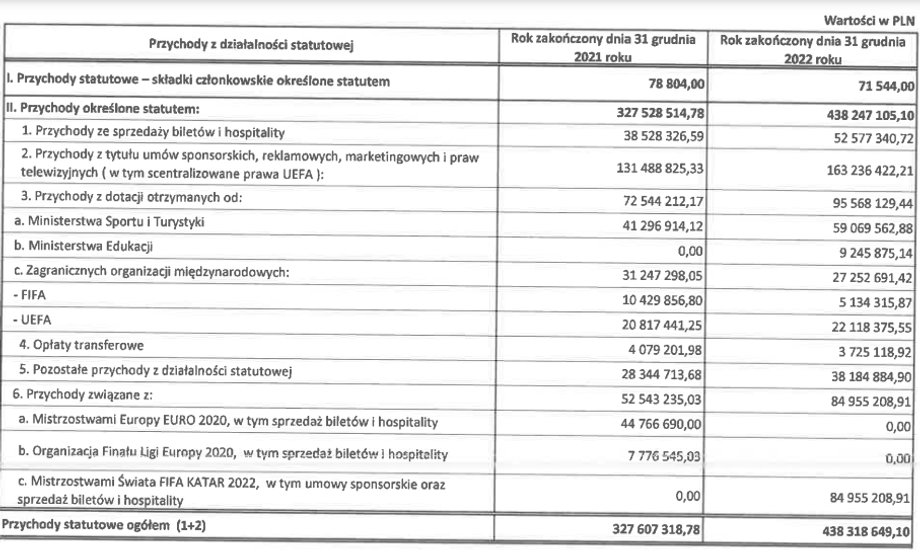 Przychody PZPN w 2022 r.