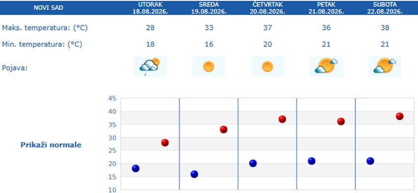 Prognoza vremena za pet dana za Novi Sad