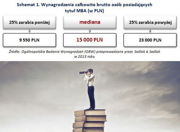 Wynagrodzenia całkowite brutto osób posiadających tytuł MBA (w PLN)