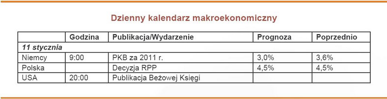 Dzienny kalendarz makroekonomiczny - 11 stycznia 2012 r.