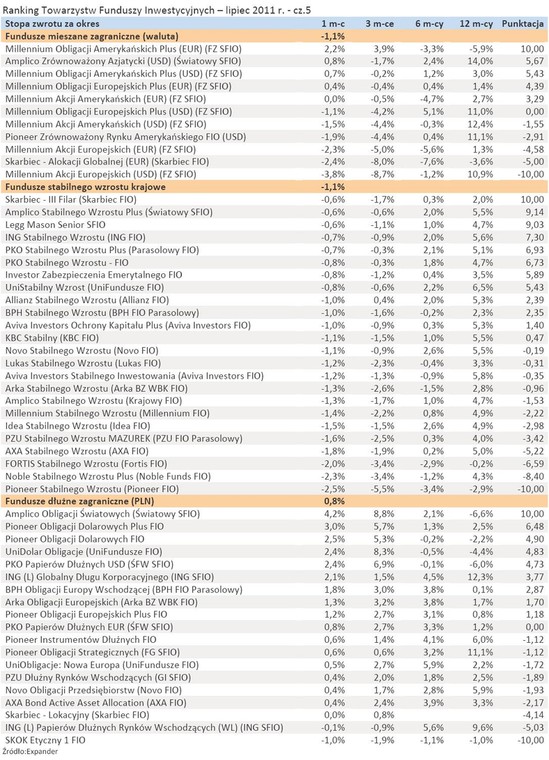 Ranking Towarzystw Funduszy Inwestycyjnych - lipiec 2011 r. - cz.5