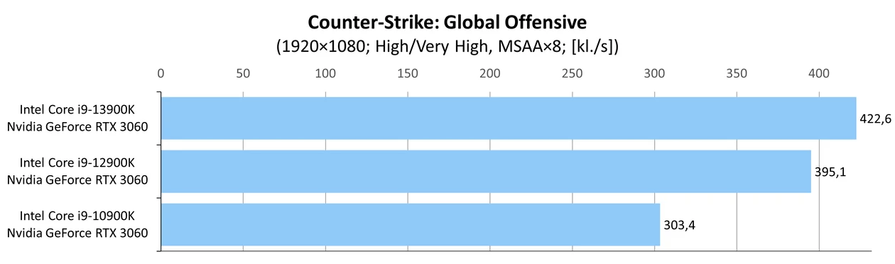 Wpływ procesora na wydajność w grze – Counter-Strike Global Offensive
