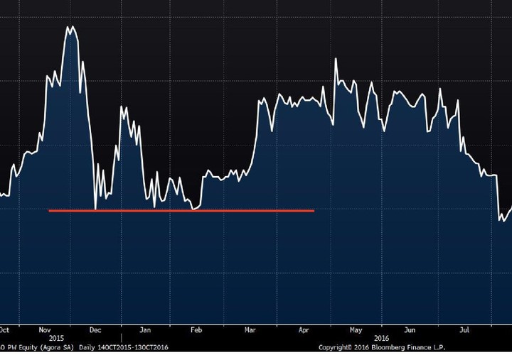 Wsparcie to poziom, przy którym liczba kupujących wzrasta w stosunku do liczby sprzedających, co wywołuje wzrost cen (przestają spadać). Opór natomiast jest zjawiskiem przeciwnym do wsparcia. Oznacza on obszar rynku, na którym ceny już nie rosną lub mają z tym problemy. Popyt na instrumenty finansowe jest silny na poziomie oporu, a sprzedający chętnie zajmują tutaj krótkie pozycje lub likwidują pozycje długie (Take Profit).<br>
Przy śledzeniu ruchów cen ważna jest identyfikacja dołków i szczytów. Wielu traderów korzysta z dziennych minimów i maksimów po to, żeby zdefiniować sobie krótkoterminowo poziomy wsparcia lub oporu. Można też korzystać z tygodniowych lub miesięcznych minimów i maksimów, jak również z sesji intraday. Innym sposobem na określenie wsparcia i oporu jest sięgnięcie po linie trendu.